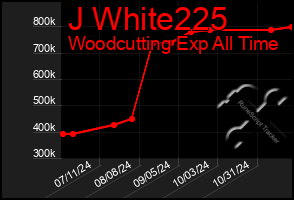 Total Graph of J White225