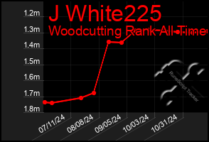 Total Graph of J White225