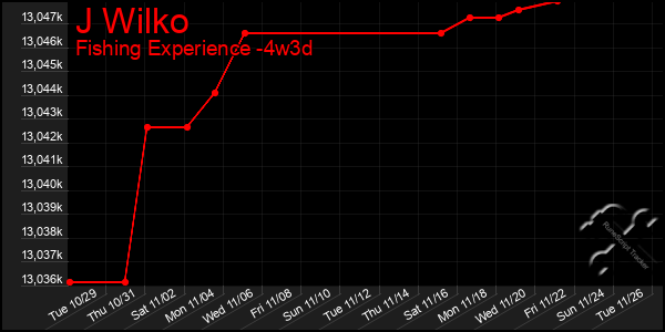 Last 31 Days Graph of J Wilko