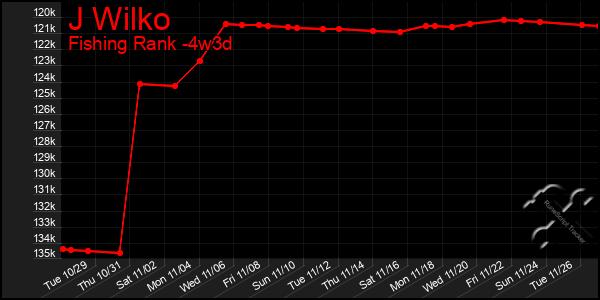 Last 31 Days Graph of J Wilko