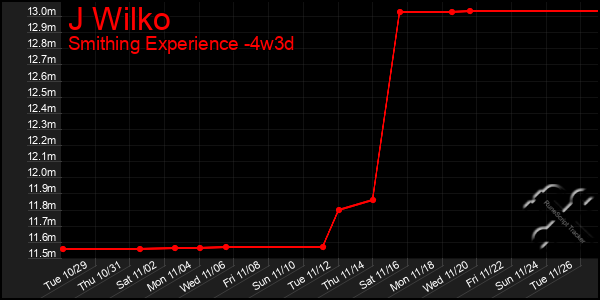 Last 31 Days Graph of J Wilko