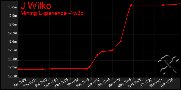 Last 31 Days Graph of J Wilko