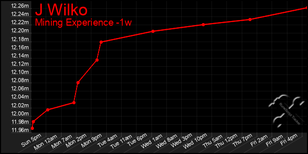 Last 7 Days Graph of J Wilko