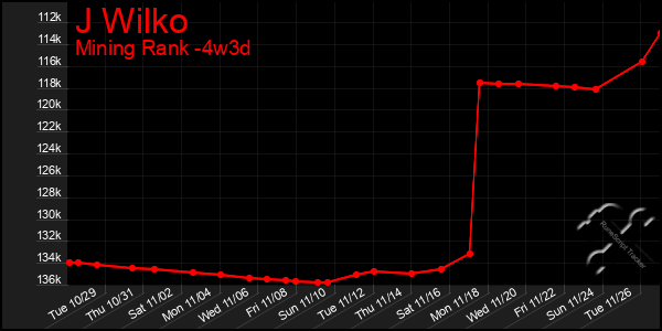 Last 31 Days Graph of J Wilko