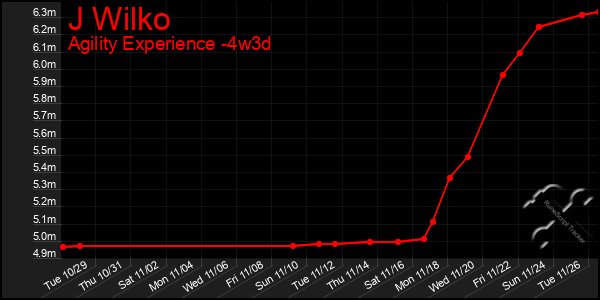 Last 31 Days Graph of J Wilko