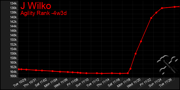 Last 31 Days Graph of J Wilko