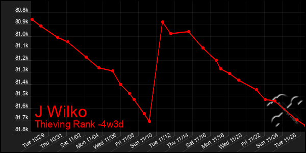 Last 31 Days Graph of J Wilko