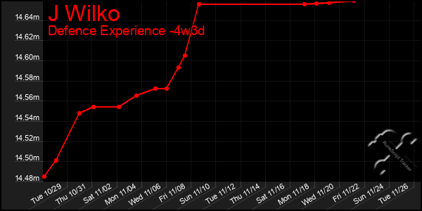 Last 31 Days Graph of J Wilko