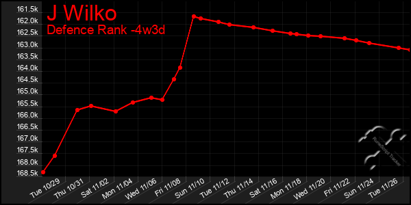 Last 31 Days Graph of J Wilko