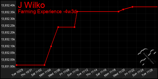 Last 31 Days Graph of J Wilko