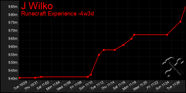 Last 31 Days Graph of J Wilko