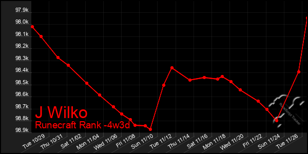 Last 31 Days Graph of J Wilko