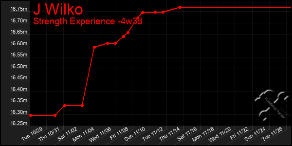 Last 31 Days Graph of J Wilko