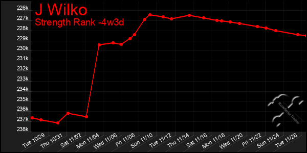 Last 31 Days Graph of J Wilko