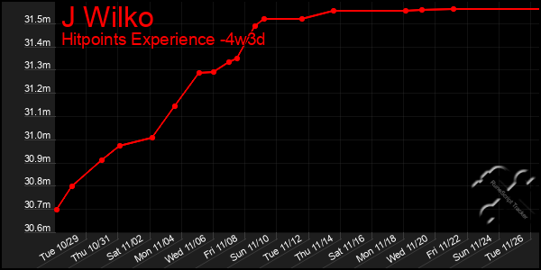 Last 31 Days Graph of J Wilko