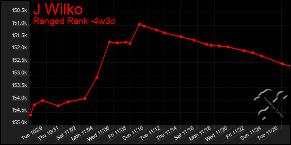 Last 31 Days Graph of J Wilko