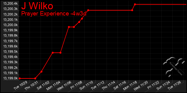 Last 31 Days Graph of J Wilko