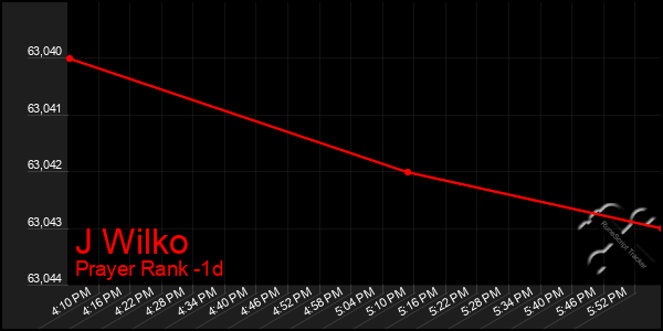 Last 24 Hours Graph of J Wilko