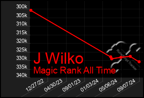 Total Graph of J Wilko