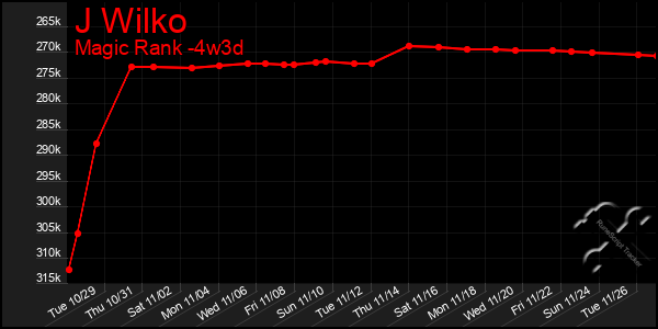 Last 31 Days Graph of J Wilko