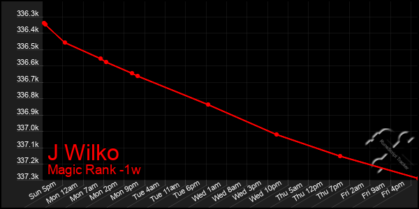 Last 7 Days Graph of J Wilko