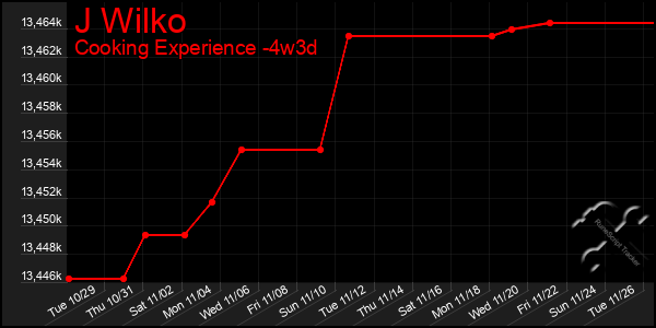 Last 31 Days Graph of J Wilko