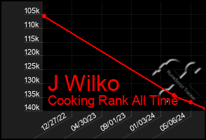 Total Graph of J Wilko
