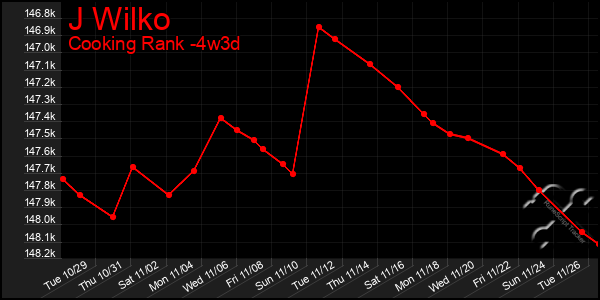 Last 31 Days Graph of J Wilko