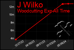 Total Graph of J Wilko
