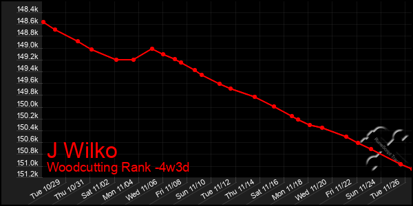 Last 31 Days Graph of J Wilko