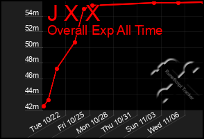 Total Graph of J X X