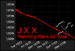 Total Graph of J X X