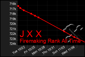 Total Graph of J X X