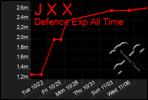 Total Graph of J X X