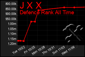 Total Graph of J X X