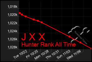 Total Graph of J X X