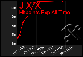 Total Graph of J X X