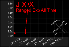 Total Graph of J X X