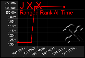 Total Graph of J X X