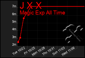 Total Graph of J X X