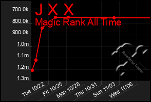 Total Graph of J X X