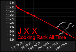 Total Graph of J X X