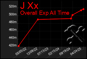 Total Graph of J Xx
