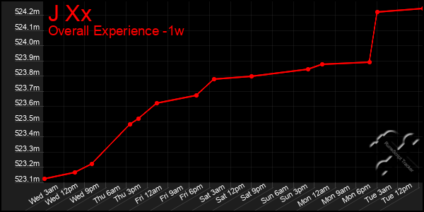 1 Week Graph of J Xx