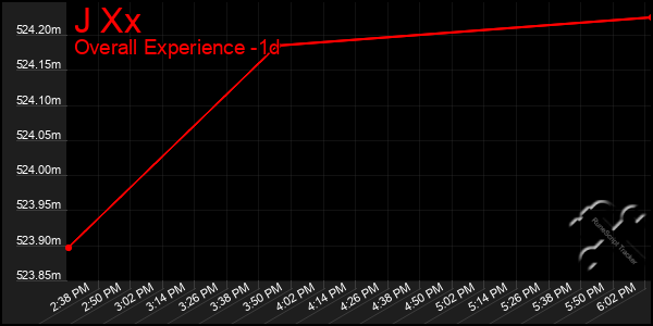 Last 24 Hours Graph of J Xx