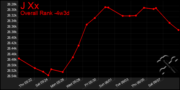 Last 31 Days Graph of J Xx