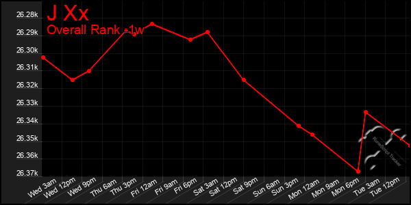 1 Week Graph of J Xx