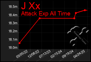 Total Graph of J Xx