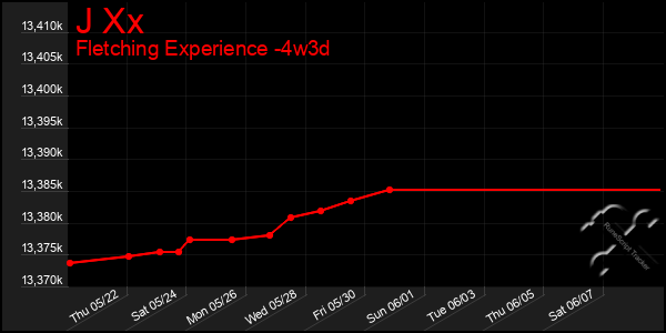 Last 31 Days Graph of J Xx