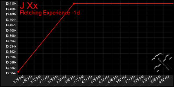 Last 24 Hours Graph of J Xx